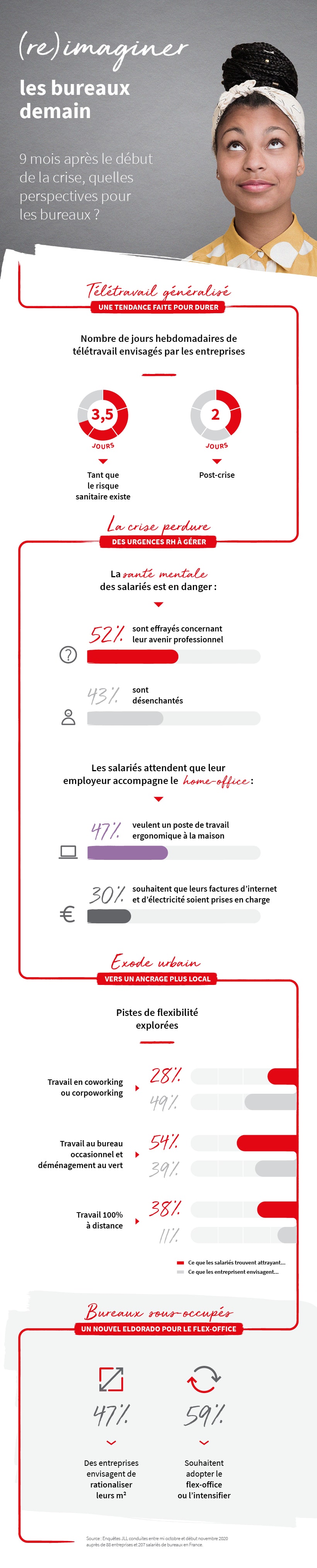 Covid-19 : infographie sur les bureaux de demain